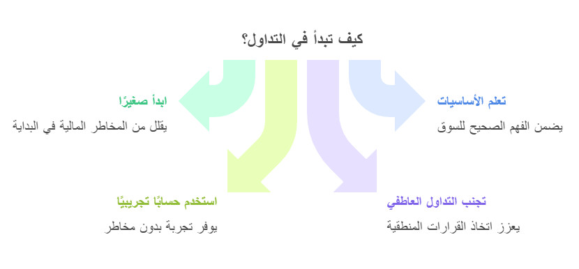 نصائح بداية تداول ناجح 