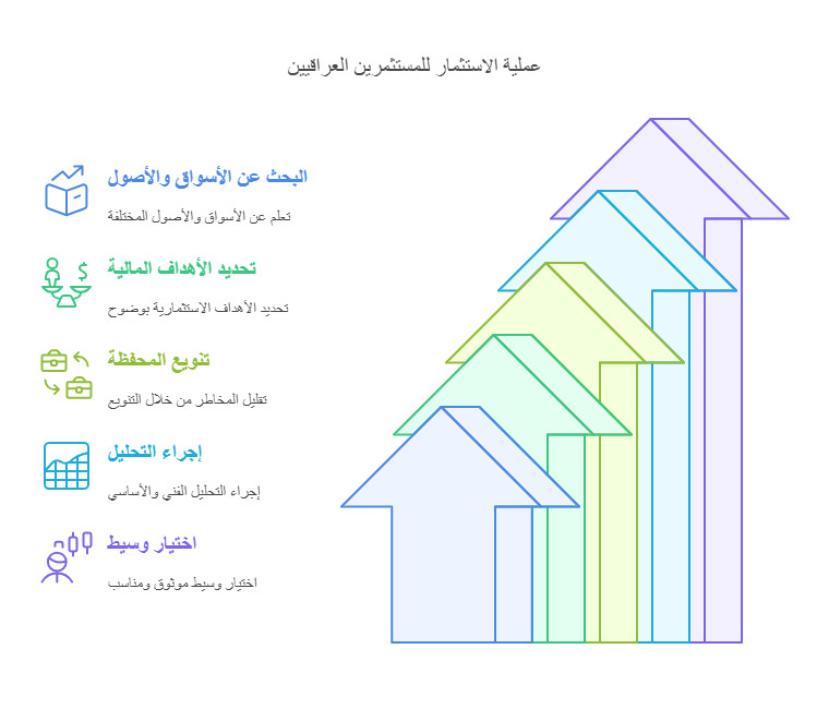 خطوات الاستثمار في الاسهم الامريكية من العراق 
