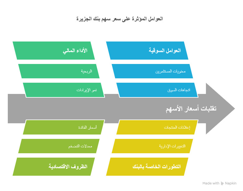تحليل وأداء سهم بنك الجزيرة في السوق السعودي