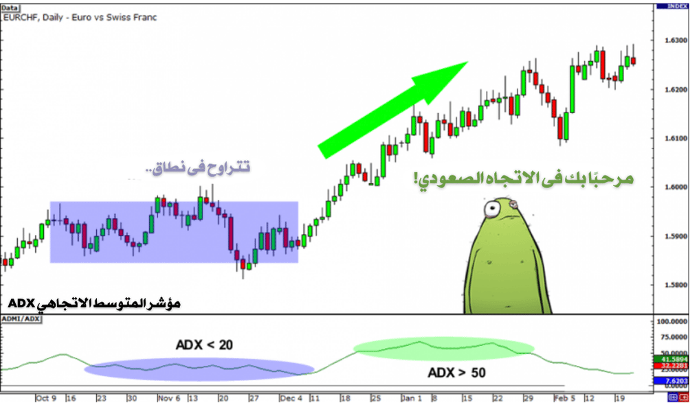 ADX (مؤشر المتوسط الاتجاهي) : الأكثر مرونة في التداول