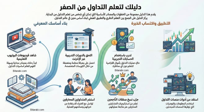 بدء التداول