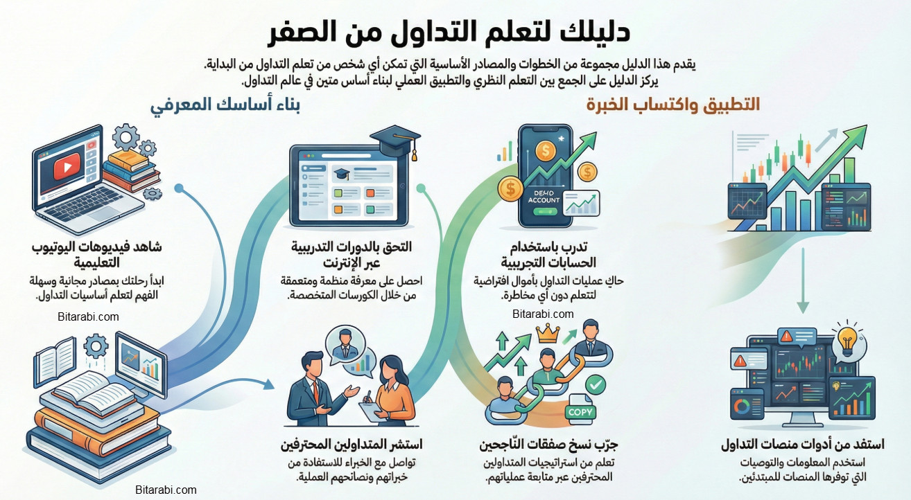 بدء التداول