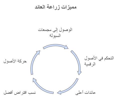 انفوجرافيك يوضح مميزات تقنيه زراعة العائد 