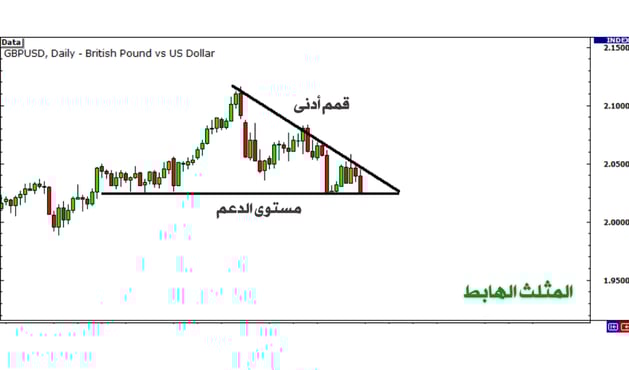 قمم ادنى ومستوى الدعم
