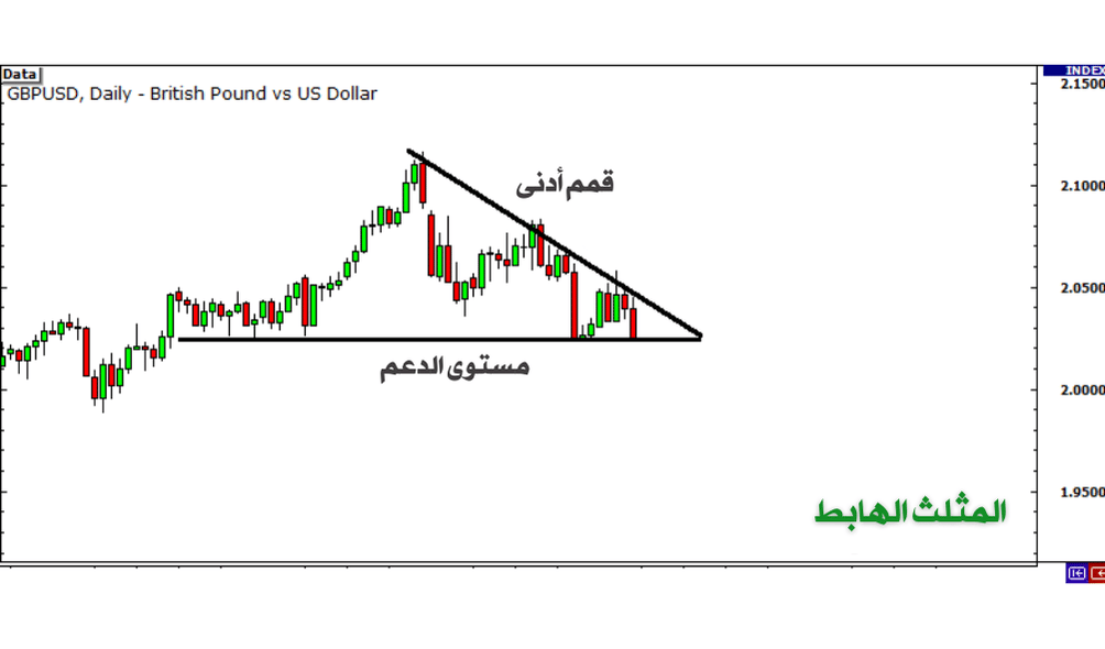 قمم ادنى ومستوى الدعم