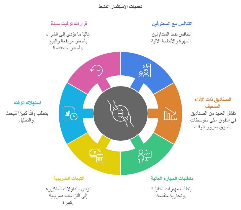 تحديات الاستثمار النشط 