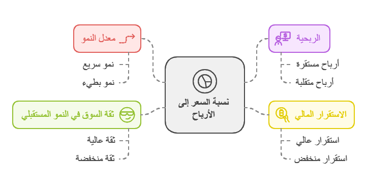 العوامل التي تؤثر على نسبة السعر إلى الأرباح