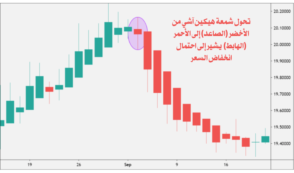 شارت يشير الى احتمالية انخفاض السعر