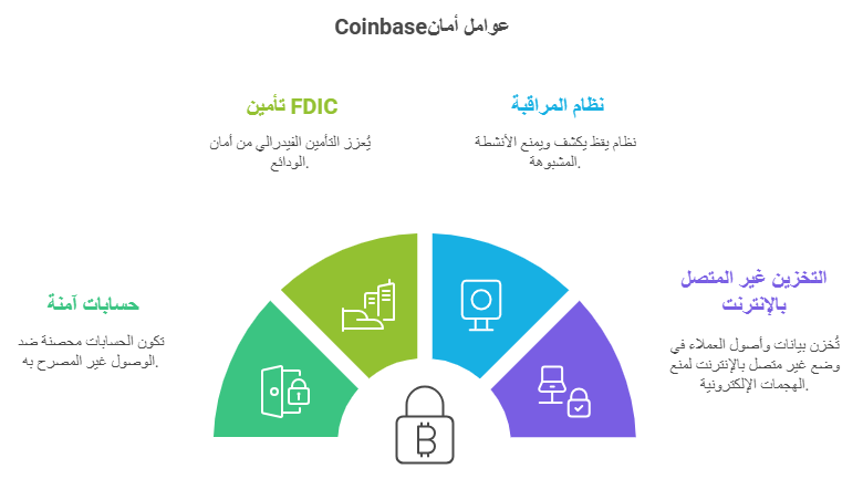 عوامل أمان coinbase