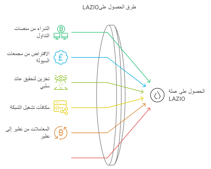 طرق الحصول على عملة lazio