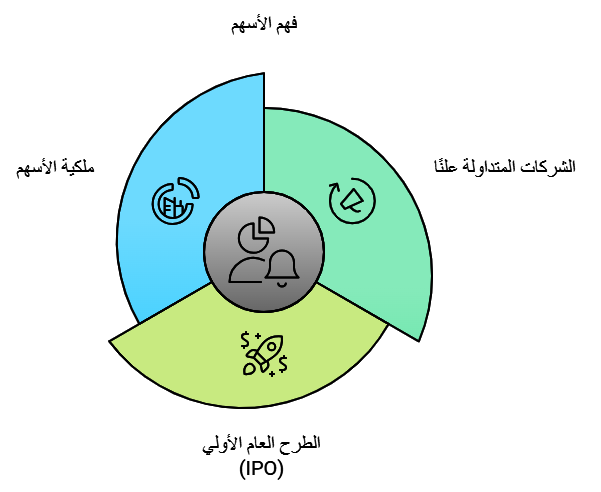 ماهي الاسهم 