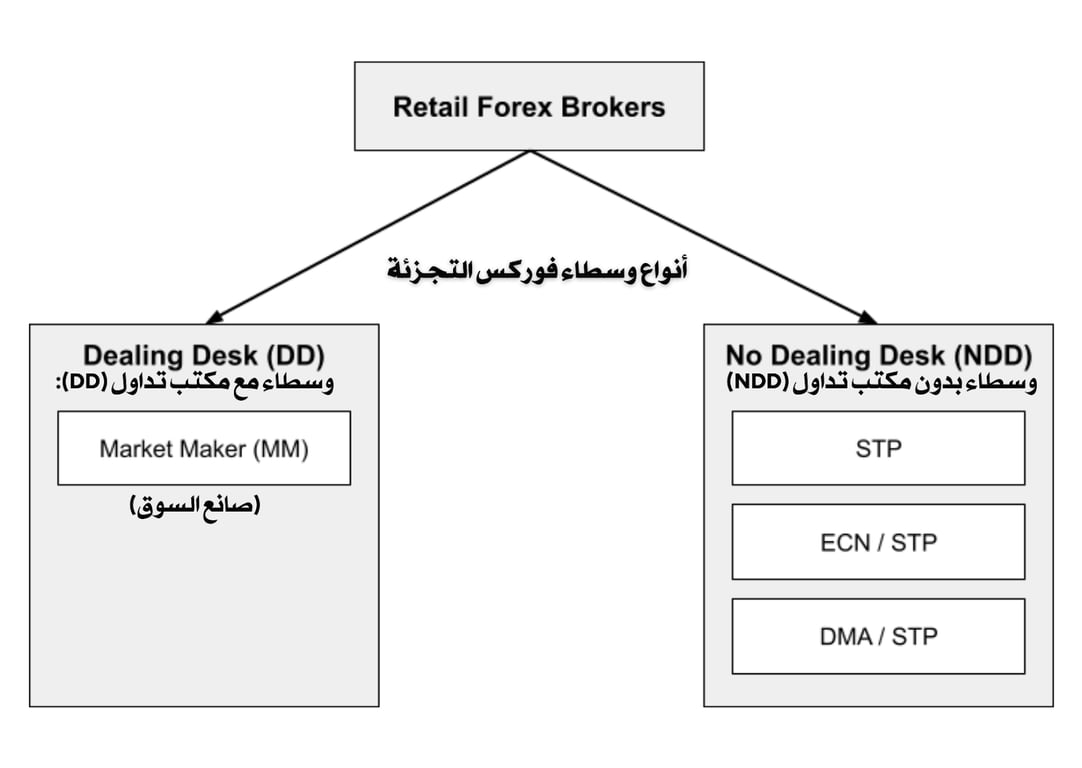 وسطاء الفوركس