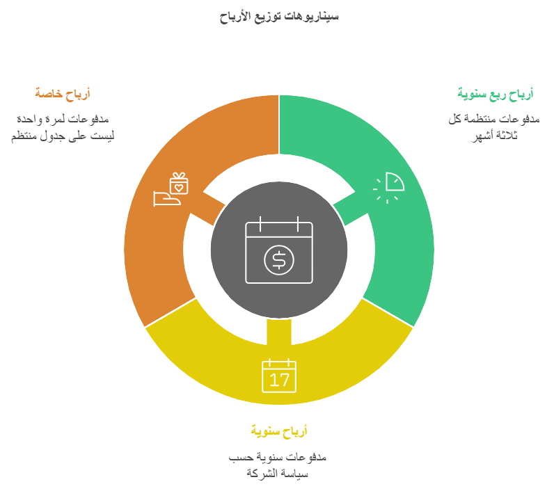 سيناريوهات توزيع الارباح 