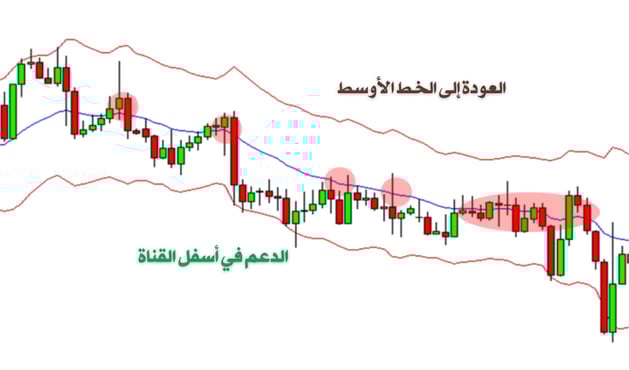 شارت بالشموع اليابانية يوضح العودة للخط الاوسط والدعم