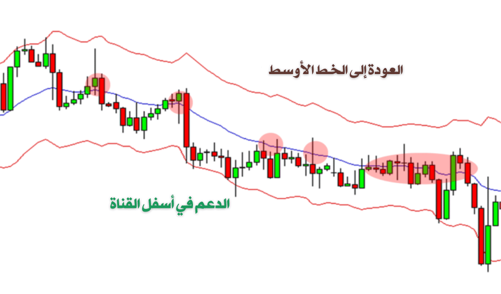 شارت بالشموع اليابانية يوضح العودة للخط الاوسط والدعم