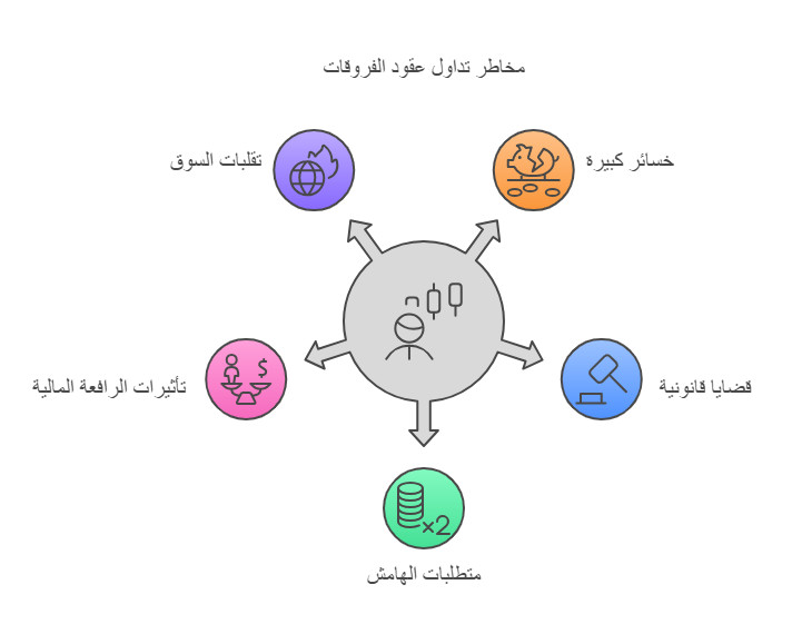 مشاكل عقود الفروقات 