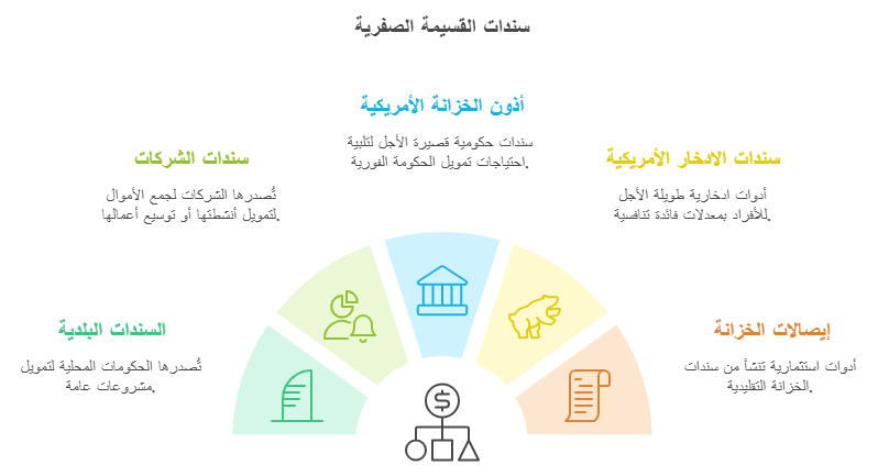 انواع سندات القيمة الصفرية