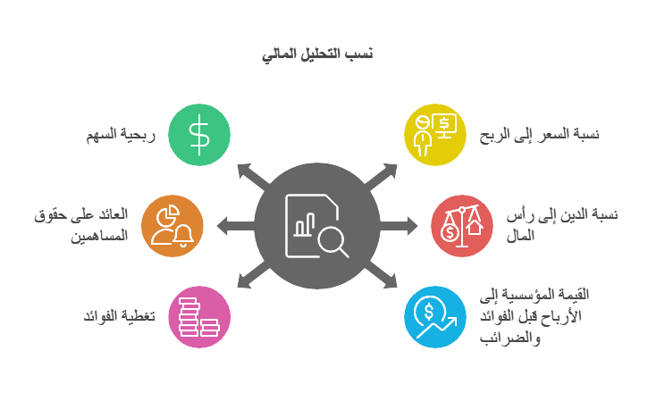 نسب التحليل المالي 