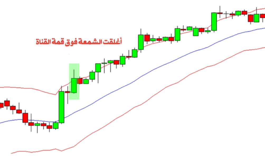 شارت يضوح اغلاق الشمعة فوق قمة القناة