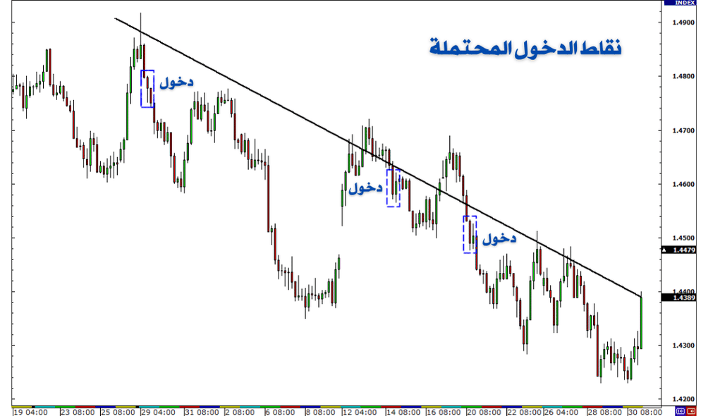نقاط الدخول المحتملة