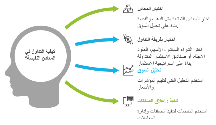 كيفية تداول المعادن النفيسة 