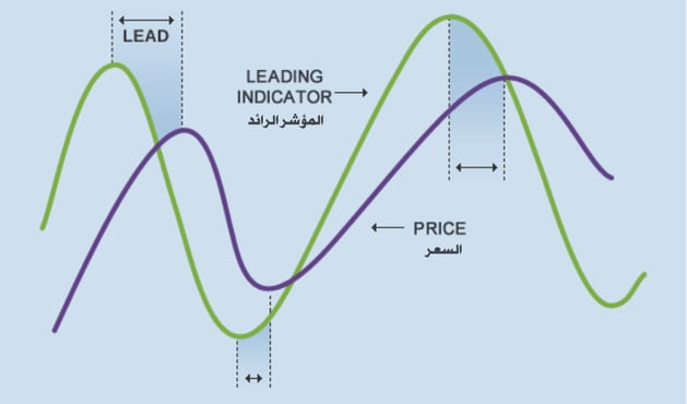 شارت يشرح المؤشرات الرائدة 