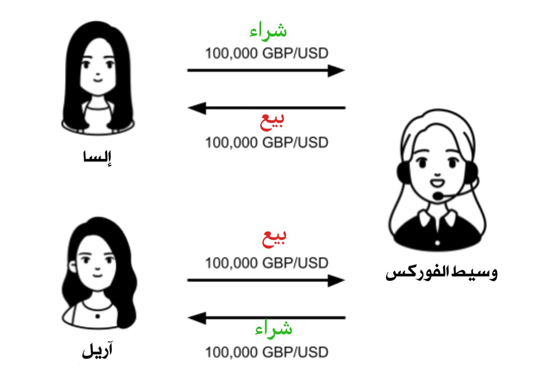 تجارة العملات الفوركس