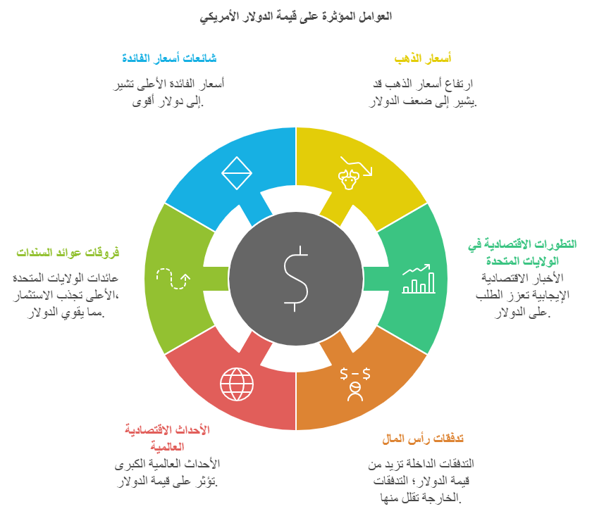 الولايات المتحدة الأمريكية : دليل المتداول في الفوركس لاقتصادات الدول الكبرى