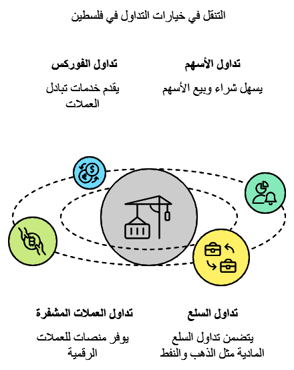 فلسطين خيارات تداول واستثمار