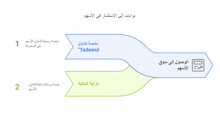 بوابة الاستثمار في الاسهم السعودية 