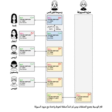 عملية التحوط الداخلي