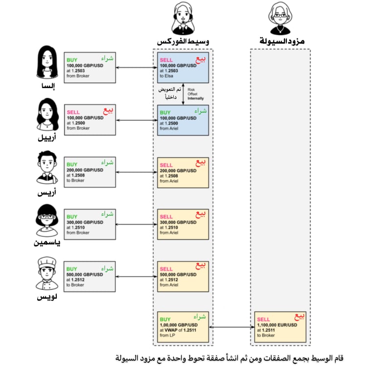 عملية التحوط الداخلي