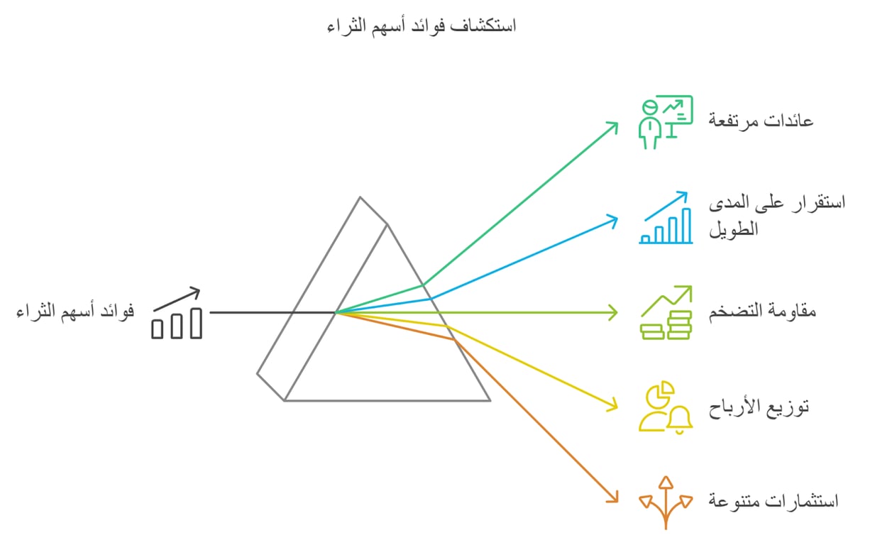 مميزات تداول أسهم الثراء