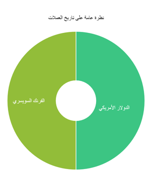 نظرة على تاريخ USD/CHF