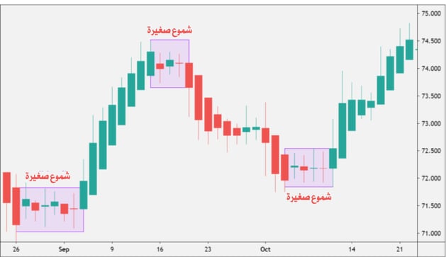شار يوضح احتمالية انعكاس الاتجاة