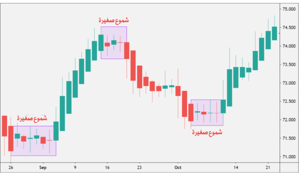 شار يوضح احتمالية انعكاس الاتجاة