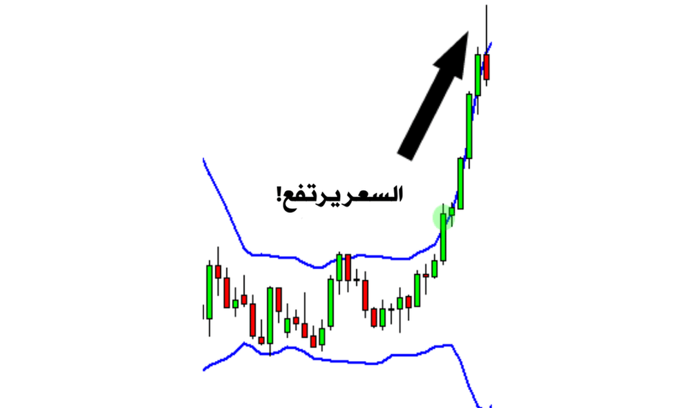 كيفية استخدام مؤشر البولنجر باند (BB) في التداول