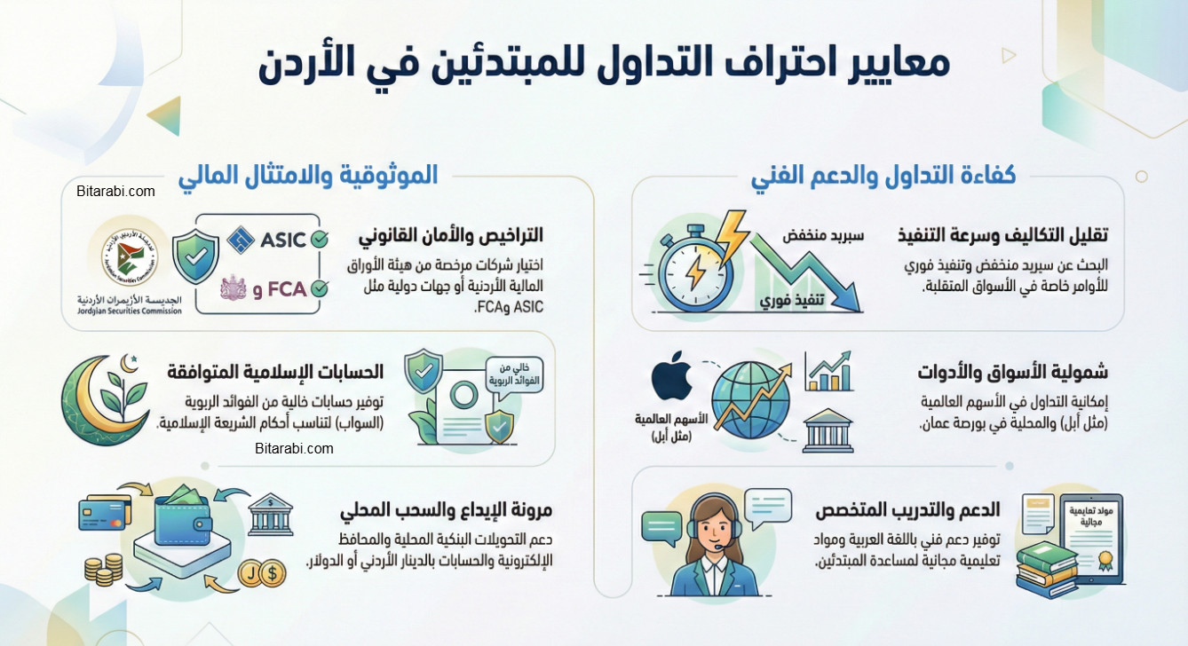 كيفية البداية في التداول من الاردن 