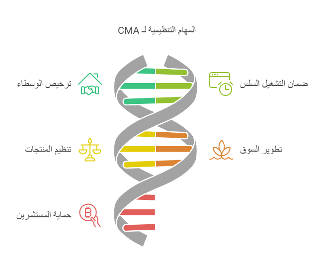 هيئة أسواق المال (CMA) في كينيا