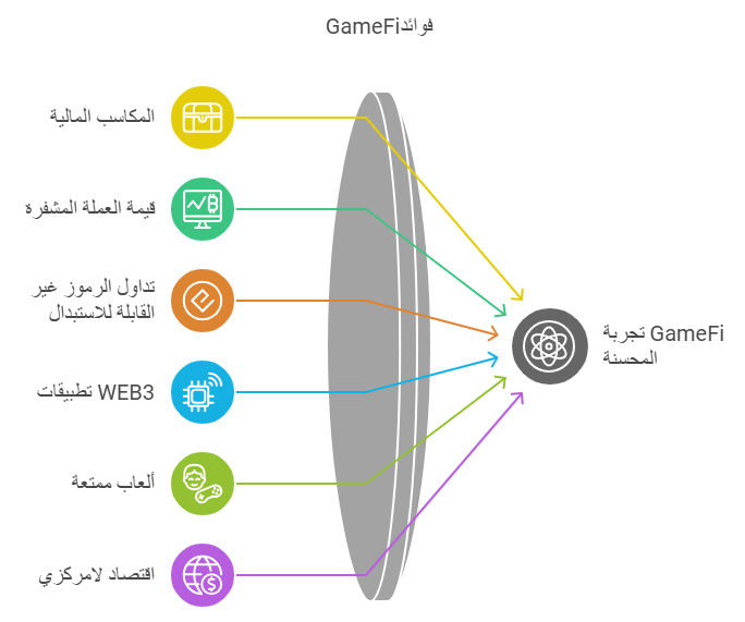 تقنية GAMEFI
