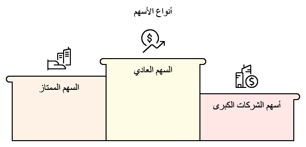 ما هي أنواع الأسهم