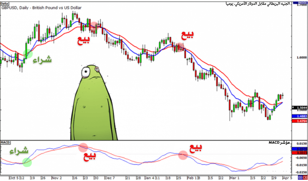 قابلية المؤشرات لتحقيق ارباح 