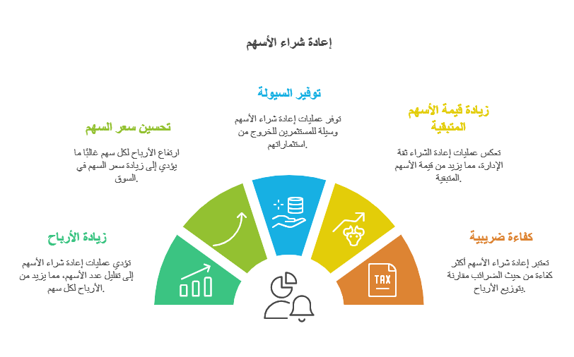 اعادة استثمار الاسهم