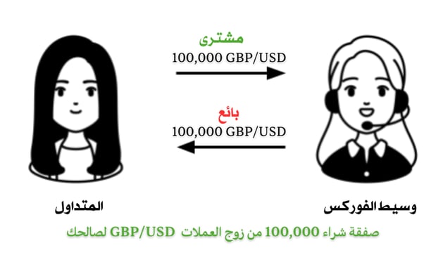 شراء وبيع الفوركس