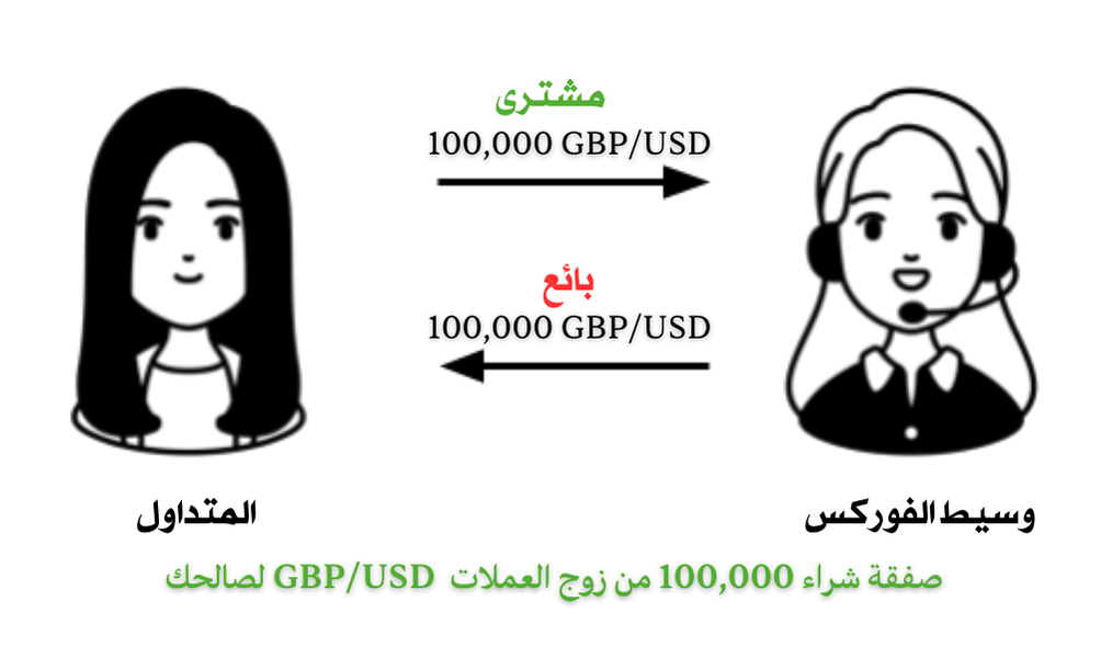 شراء وبيع الفوركس