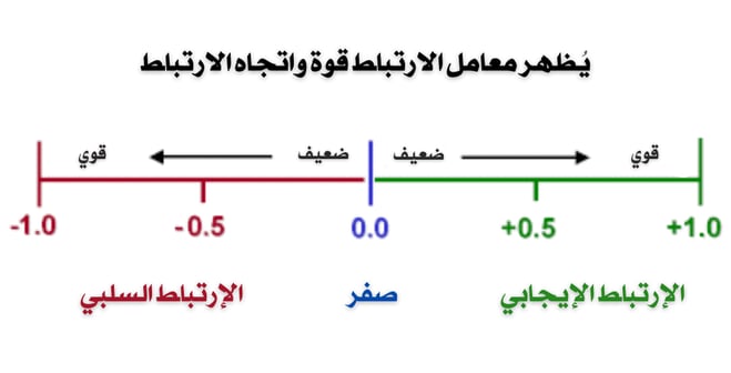 معامل الارتباط