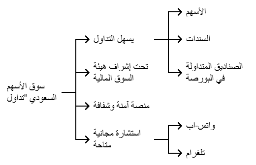 افضل شركات التداول
