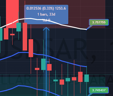 شارت تحليل فني باستخدام الموع اليابانية 