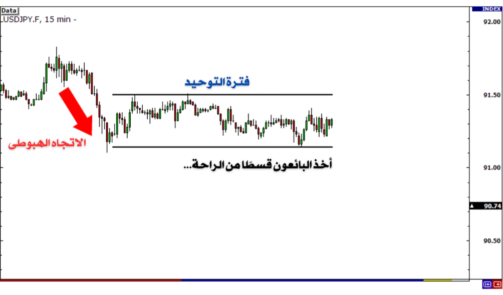 الاتجاه الهبوطي وفترة التوحيد 