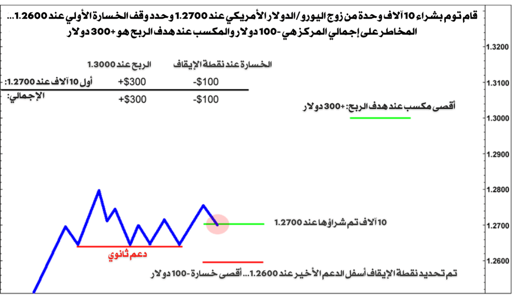 مخطط بياني يوضح مستويات الدخول والربح والخسارة في التداول